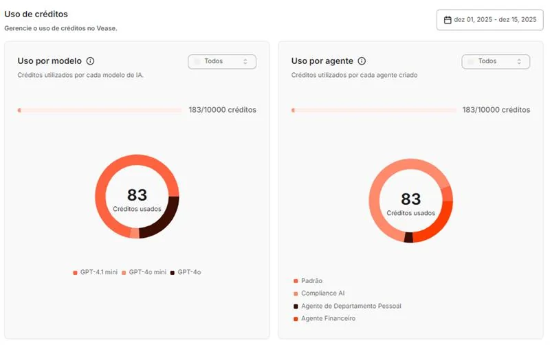 Tela da plataforma Vease com o uso de créditos por modelo de IA e por agente, em gráficos de rosca
