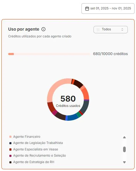 Tela da plataforma Vease com o consumo de créditos por agente, como Agente Financeiro e Agente de Estratégia de RH