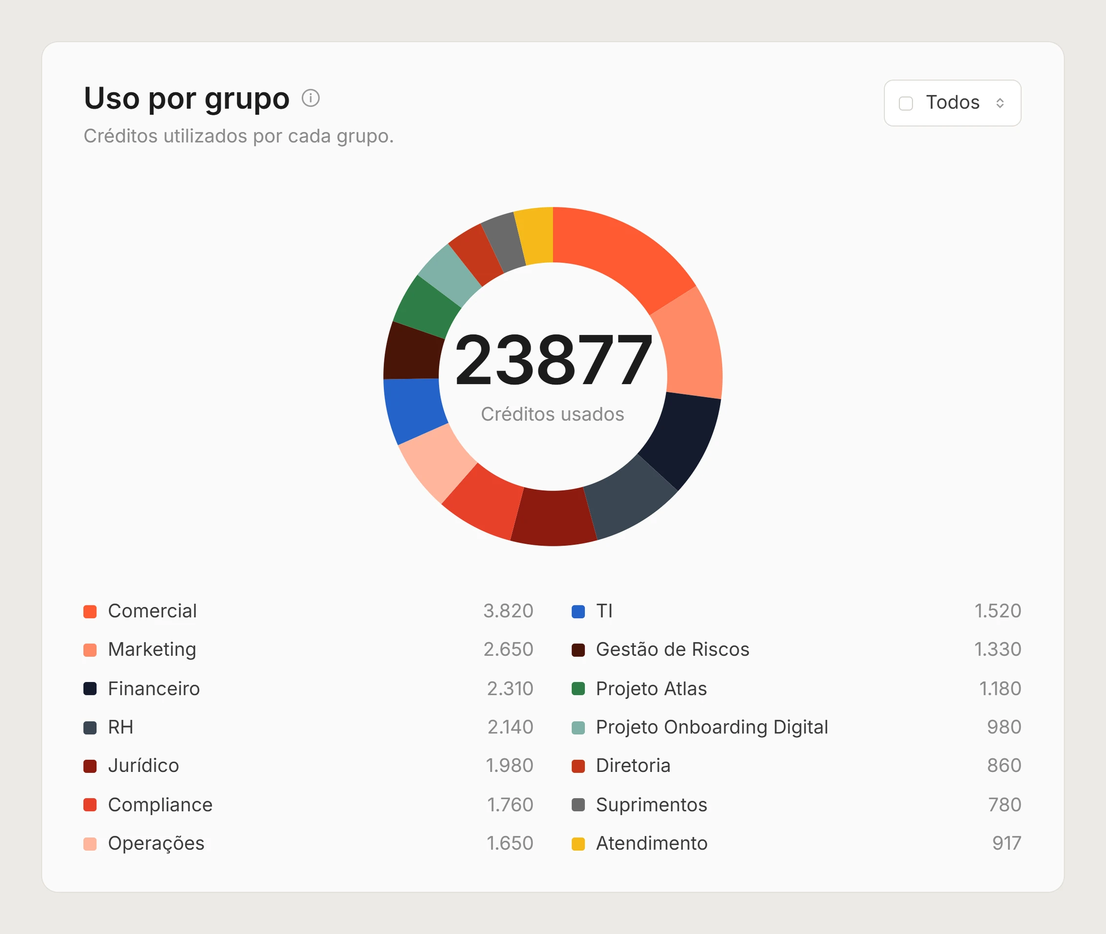 Tela da plataforma Vease com o uso de créditos por grupo, como Comercial, Marketing e Financeiro, em gráfico de rosca